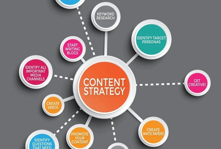 Process in content strategy 