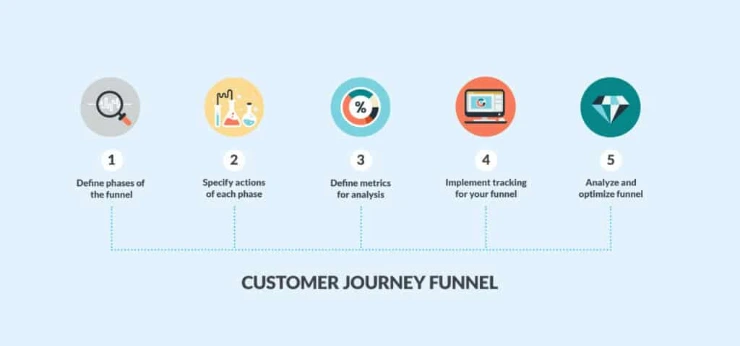 Customer Journey Design and funnel