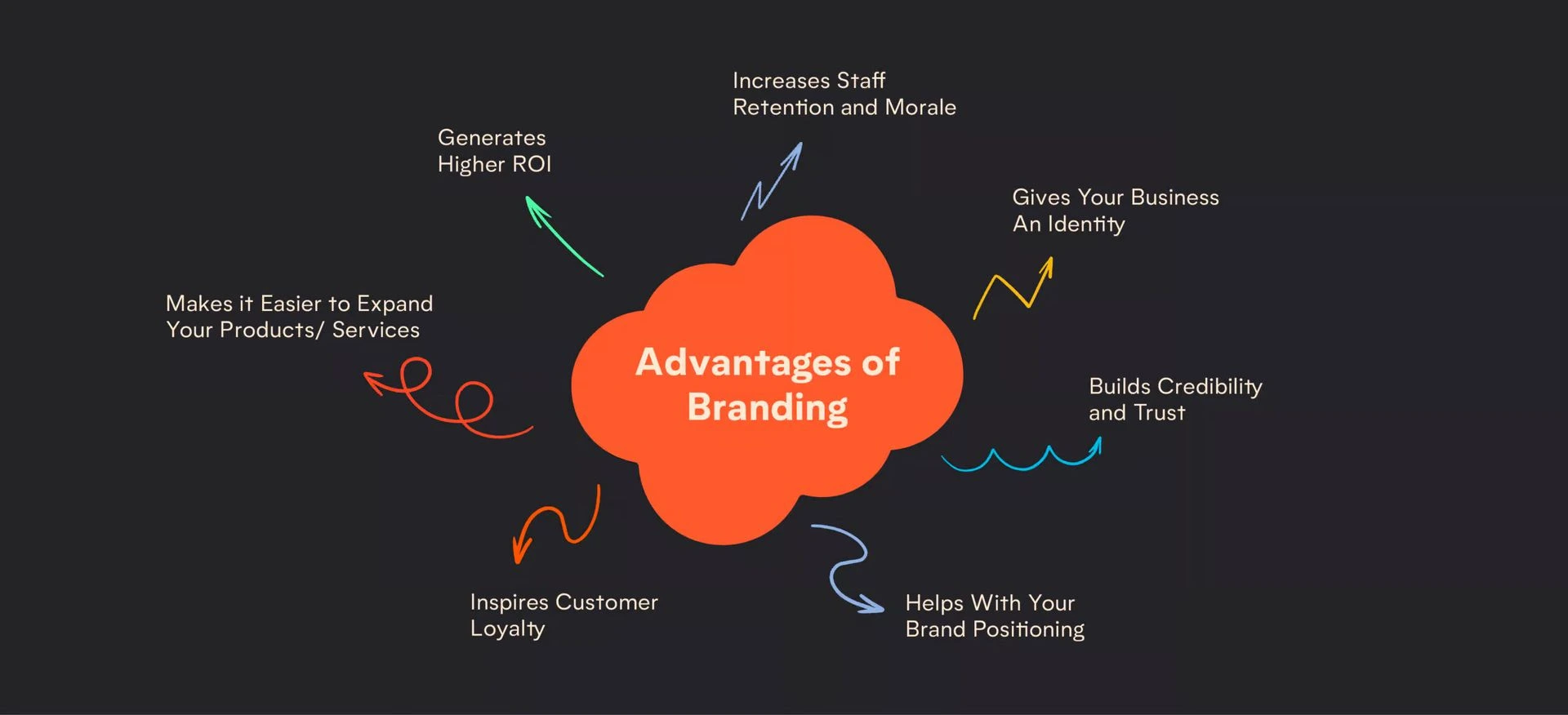 Graph showing branding ROI and customer retention impact